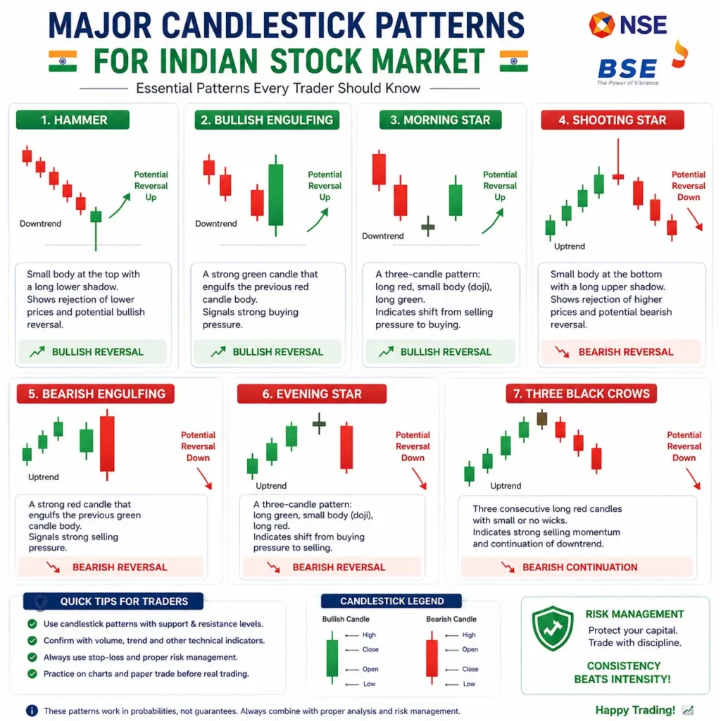 A Beginner's Guide to Technical Analysis in India 1 Technical analysis candlestick patterns infographic for beginner Indian stock market traders