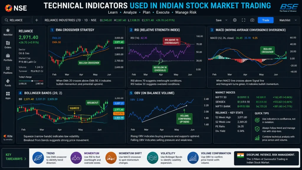 A Beginner's Guide to Technical Analysis in India 2 Technical indicators dashboard showing RSI MACD EMA and Bollinger Bands on Indian stock charts