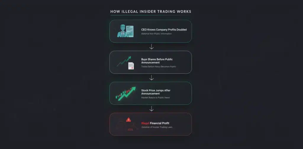 What Is Insider Trading and Why Is It Illegal