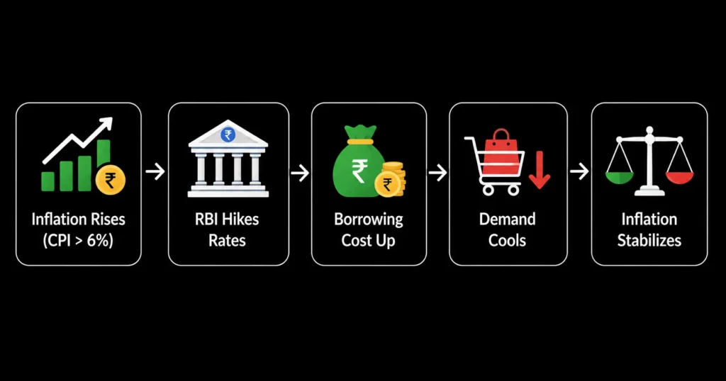The relationship between interest rates and inflation is direct: