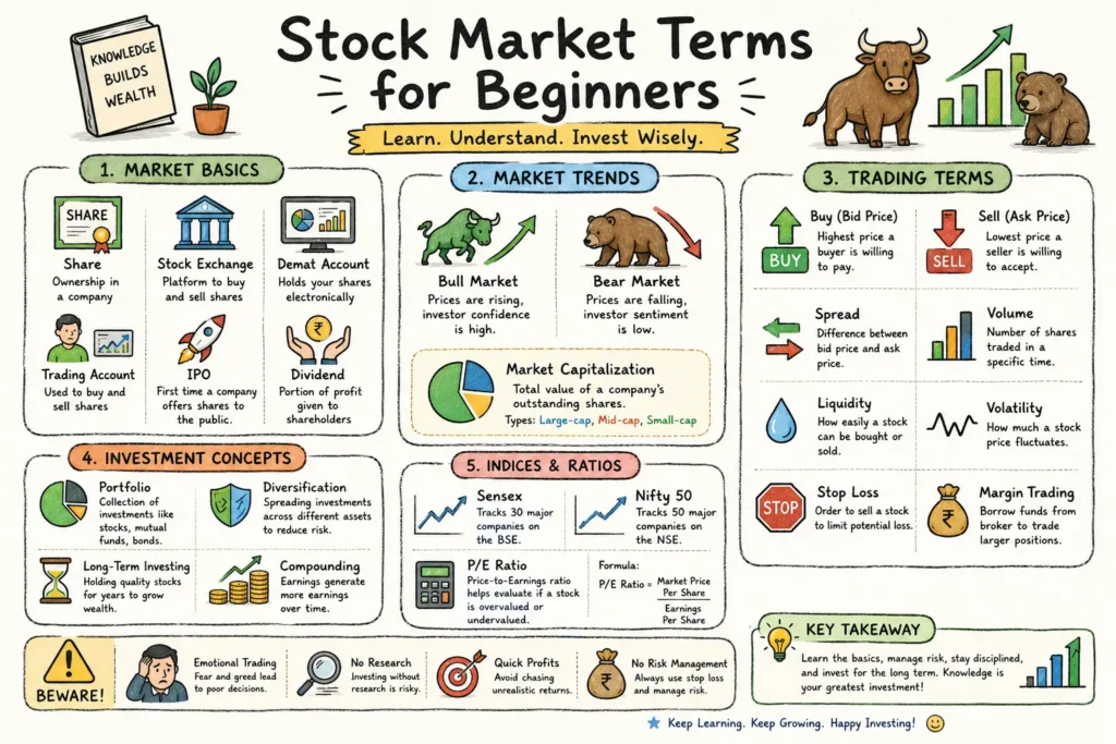 "Infographic explaining stock market terms for beginners to learn stock trading in India including IPO, Demat account, P/E ratio, and trading basics
