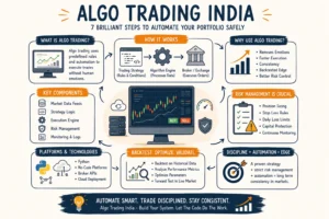 Algo Trading India infographic explaining automated trading strategies, broker APIs, risk management, backtesting, and portfolio automation.