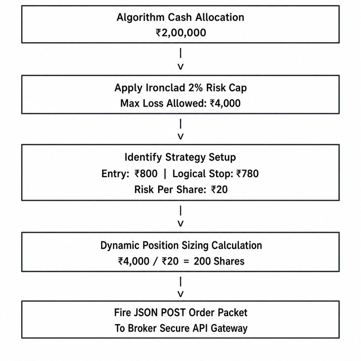 Algorithm cash allocation flowchart showing 2% risk management, strategy setup, dynamic position sizing calculation, and JSON POST order execution process in stock market algorithmic trading.