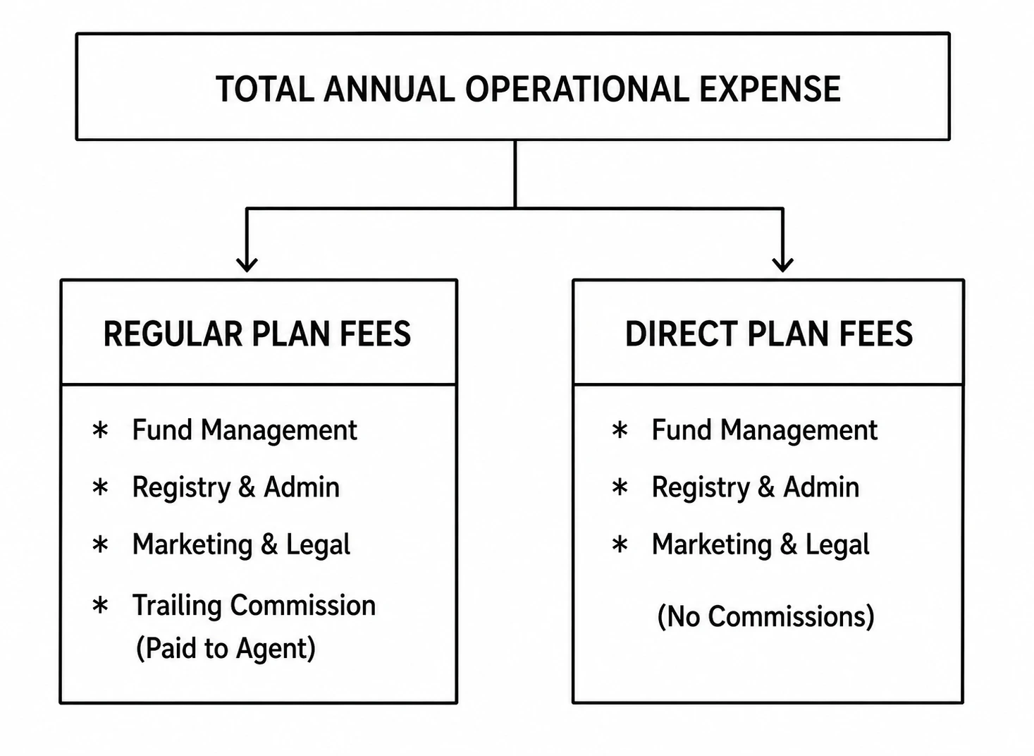 Mutual fund annual operational expense diagram comparing regular vs direct plan fees, highlighting distributor commissions in regular plans and lower costs in direct plans.