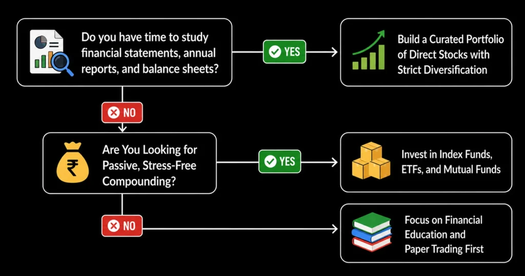 Beginner Decision Tree: Should You Buy Individual Stocks