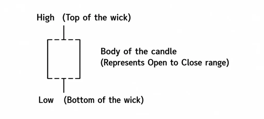 Best Stocks to Invest in India: 10 Brilliant Sectors for High Compounding 1 Candlestick chart anatomy diagram showing the high, low, wick, and candle body representing the open-to-close price range.