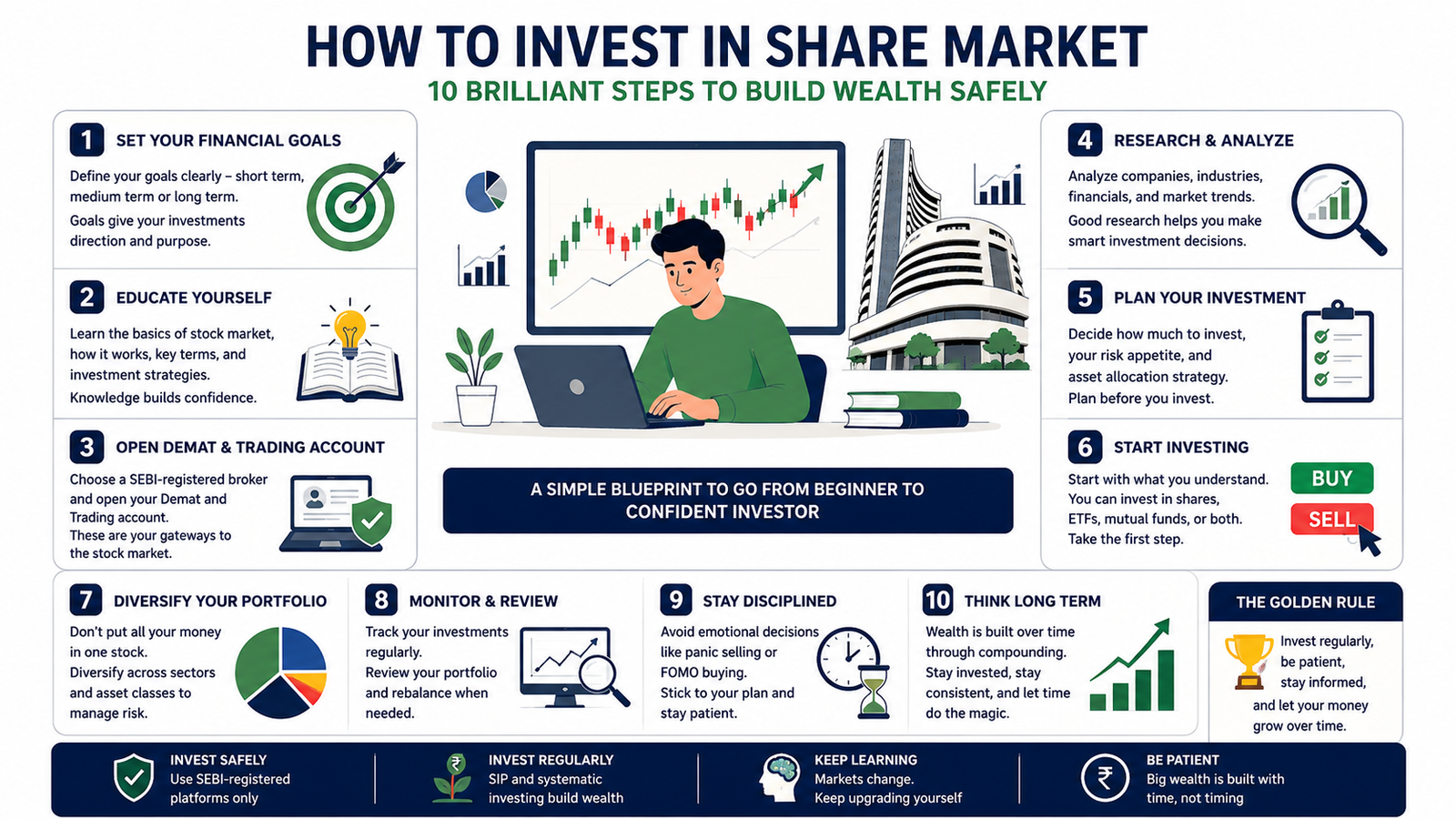 How to Invest in Share Market: 10 Brilliant Steps to Build Wealth Safely 7 How to Invest in Share Market infographic