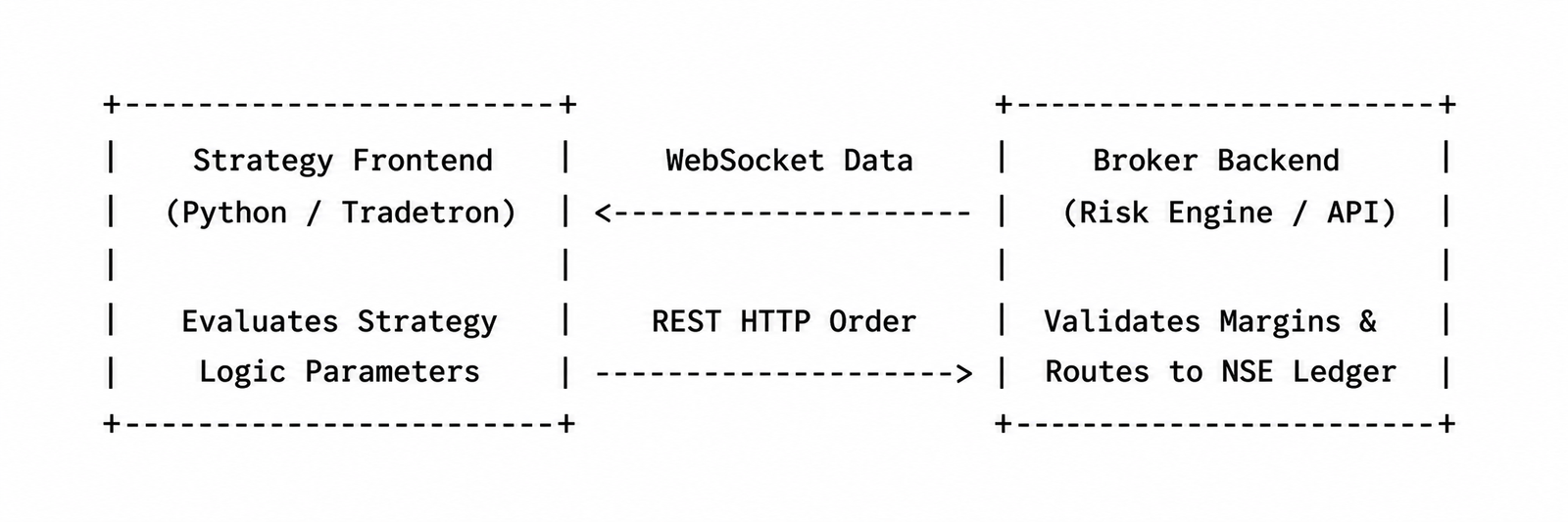 Trading system architecture diagram showing data flow between strategy frontend (Python/Tradetron) and broker backend via WebSocket market data and REST API order execution.