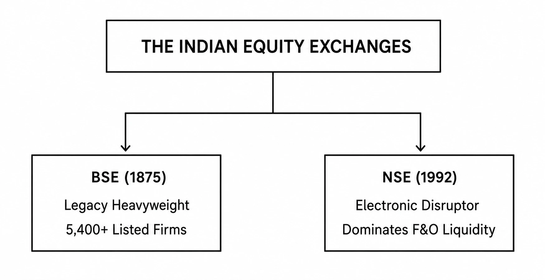 Indian equity exchanges diagram comparing BSE (1875) and NSE (1992), highlighting BSE's 5,400+ listed companies and NSE's dominance in F&O trading liquidity.