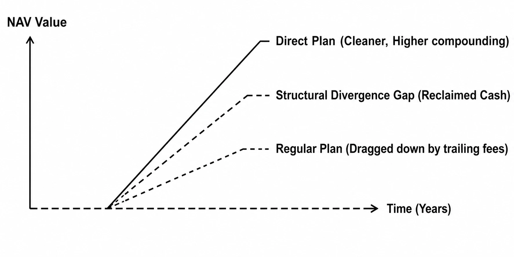 fund direct vs regular plan growth chart showing higher NAV compounding in direct plans and the long-term impact of lower expense ratios.