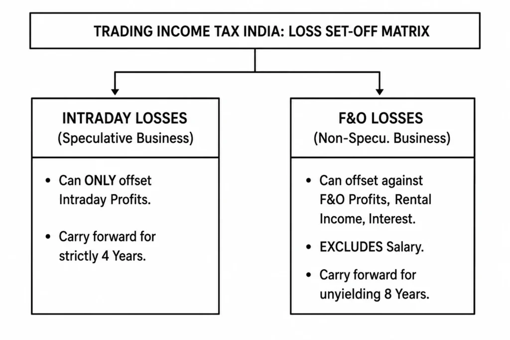 Trading Income Tax in India: Taxation Rules for Intraday and F&O Traders 1 Trading income tax loss matrix