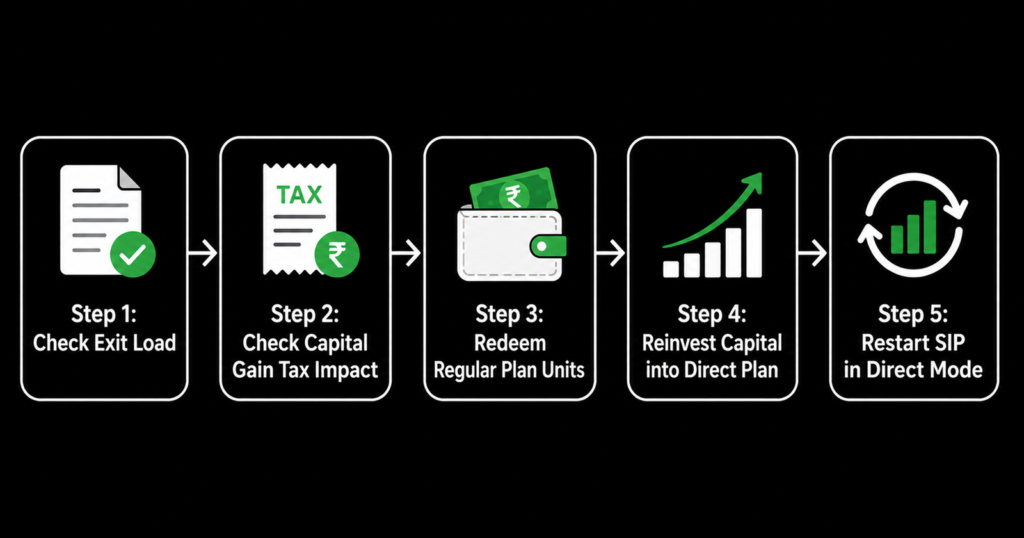 Switching from a regular plan to a direct plan requires a systematic approach to minimize tax and exit load impacts:
