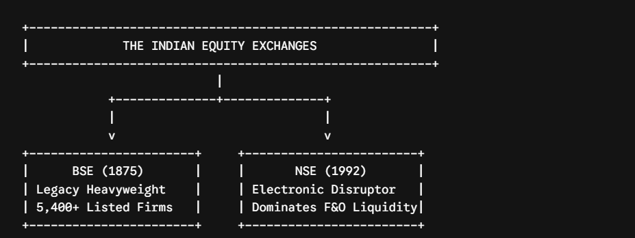 ASCII diagram comparing the Indian equity exchanges BSE and NSE, showing BSE (established 1875) as a legacy stock exchange with 5,400+ listed companies and NSE (established 1992) as an electronic exchange dominating futures and options (F&O) trading liquidity in India.
