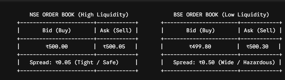 ASCII comparison of NSE and BSE order books illustrating market liquidity. The NSE order book shows a narrow bid-ask spread of ₹0.05, while the BSE order book displays a wider ₹0.50 spread, highlighting higher liquidity on NSE and lower liquidity on BSE for stock trading.