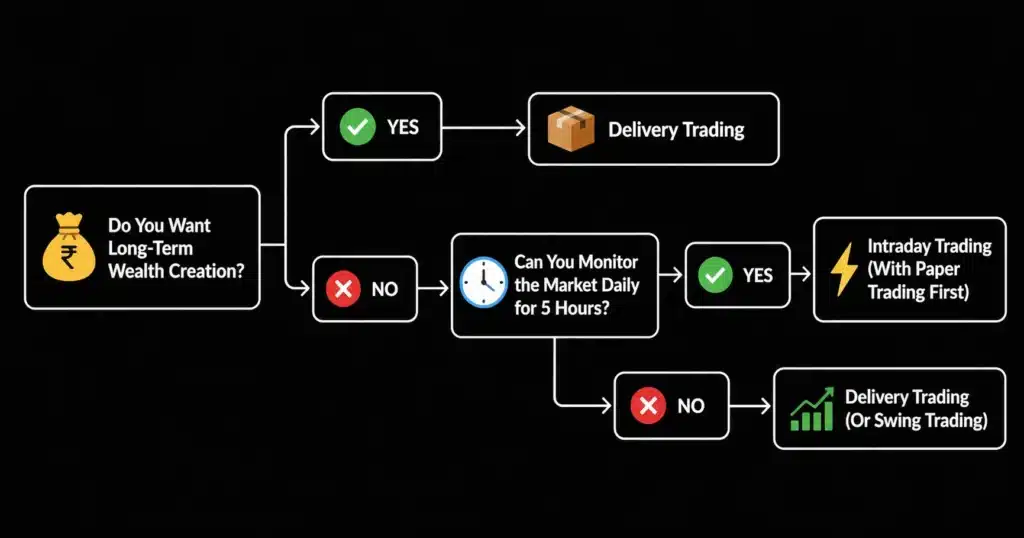 Delivery Trading vs Intraday Trading: Differences, Examples, Risks & Which Is Better for Beginners 3 Delivery Trading vs Intraday for Beginners (Decision Framework)