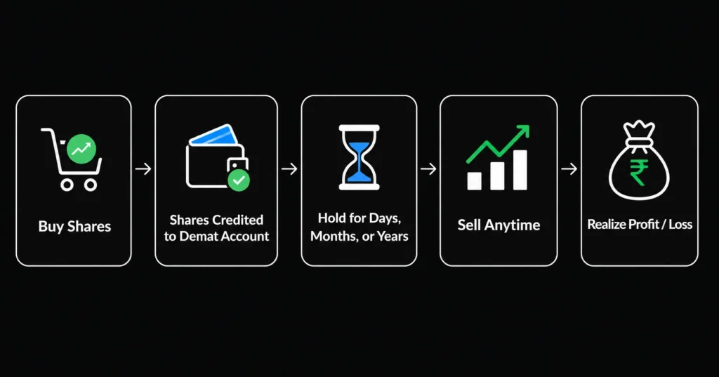 Delivery Trading vs Intraday Trading: Differences, Examples, Risks & Which Is Better for Beginners 1 What is Delivery Trading