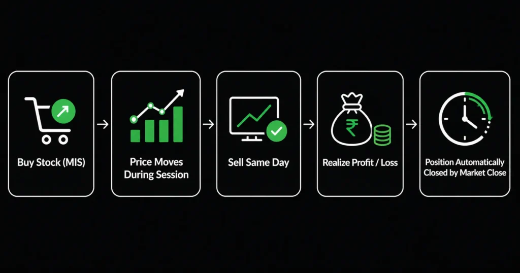 Delivery Trading vs Intraday Trading: Differences, Examples, Risks & Which Is Better for Beginners 2 What is Intraday Trading